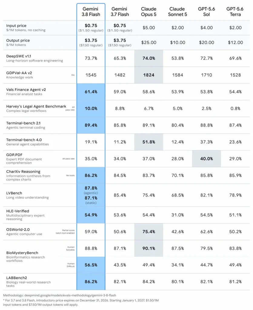 google gemini istatistik