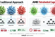 AMD tetrahedral cage ray tracing