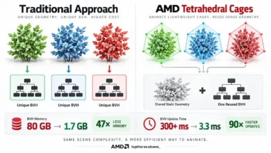 AMD tetrahedral cage ray tracing