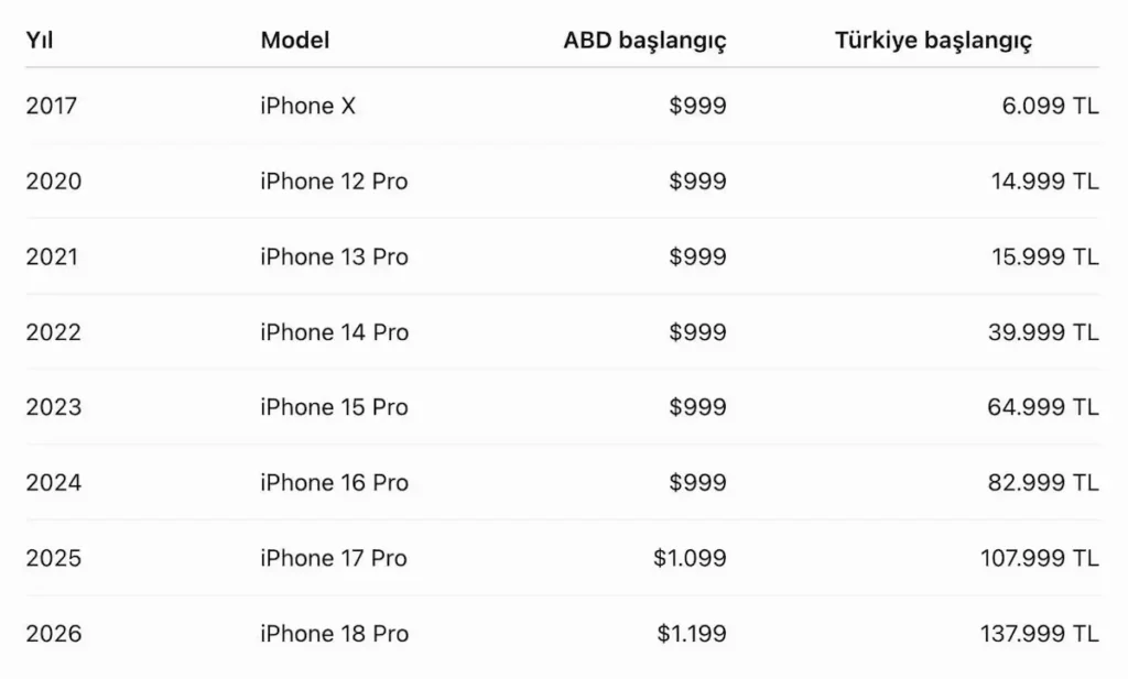 iphone fiyat artışları
