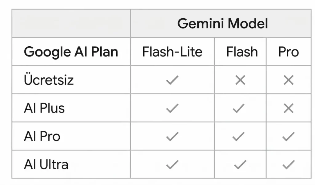 Ücretsiz Gemini kullanıcıları img1