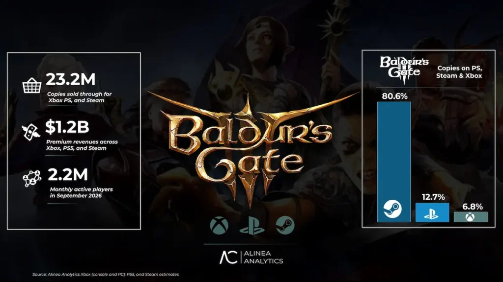 Baldur’s Gate 3 satışları img1